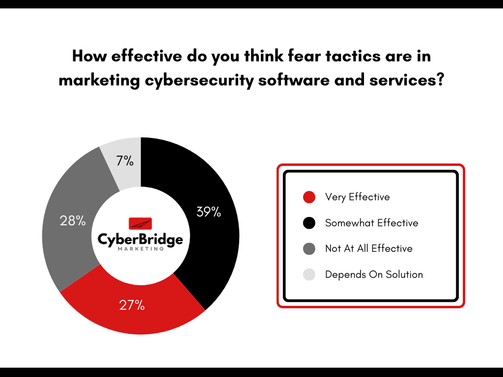 fear in marketing cybersecurity